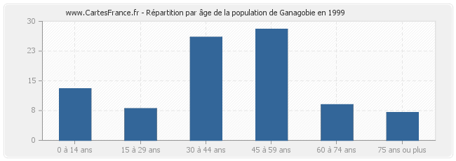 Répartition par âge de la population de Ganagobie en 1999