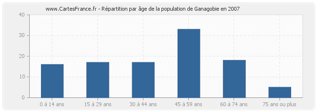 Répartition par âge de la population de Ganagobie en 2007