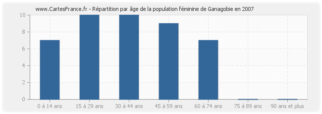 Répartition par âge de la population féminine de Ganagobie en 2007