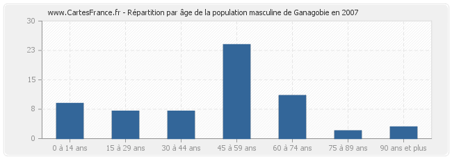 Répartition par âge de la population masculine de Ganagobie en 2007