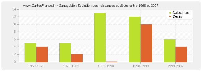 Ganagobie : Evolution des naissances et décès entre 1968 et 2007