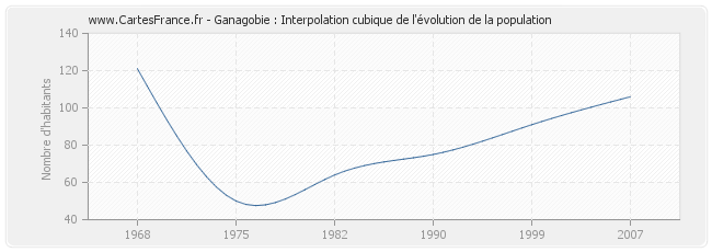 Ganagobie : Interpolation cubique de l'évolution de la population
