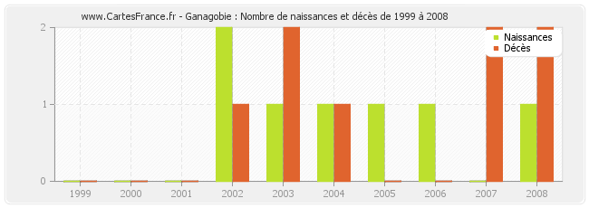 Ganagobie : Nombre de naissances et décès de 1999 à 2008