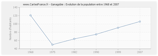 Population Ganagobie