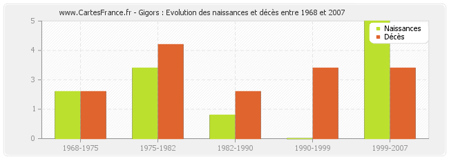 Gigors : Evolution des naissances et décès entre 1968 et 2007