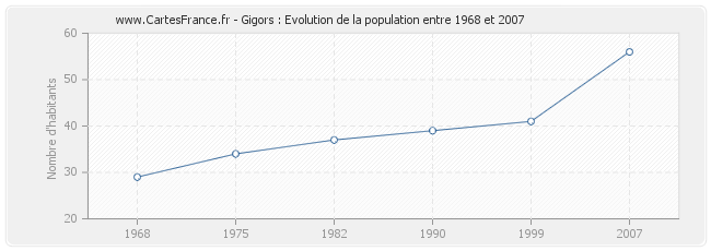 Population Gigors