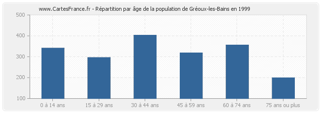 Répartition par âge de la population de Gréoux-les-Bains en 1999