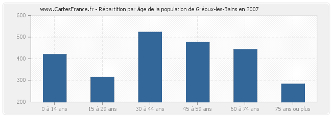 Répartition par âge de la population de Gréoux-les-Bains en 2007