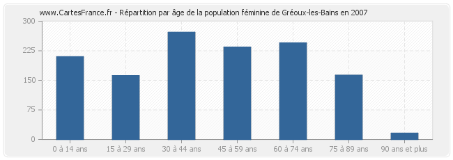 Répartition par âge de la population féminine de Gréoux-les-Bains en 2007