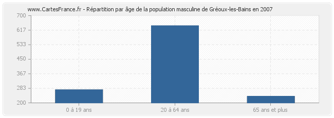 Répartition par âge de la population masculine de Gréoux-les-Bains en 2007