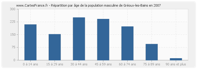 Répartition par âge de la population masculine de Gréoux-les-Bains en 2007