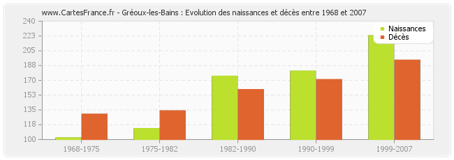Gréoux-les-Bains : Evolution des naissances et décès entre 1968 et 2007