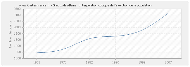 Gréoux-les-Bains : Interpolation cubique de l'évolution de la population