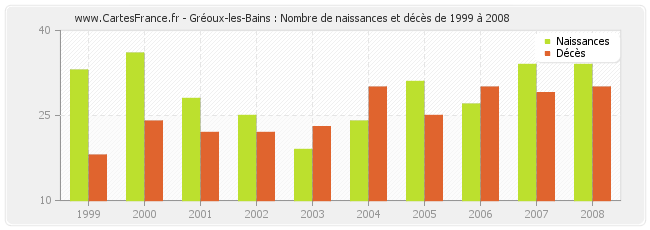 Gréoux-les-Bains : Nombre de naissances et décès de 1999 à 2008