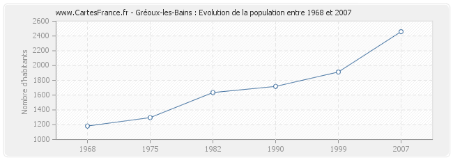 Population Gréoux-les-Bains