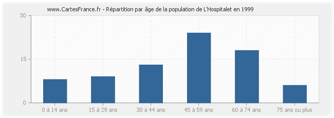Répartition par âge de la population de L'Hospitalet en 1999