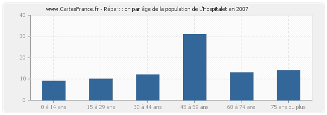 Répartition par âge de la population de L'Hospitalet en 2007