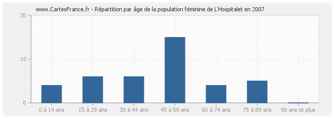 Répartition par âge de la population féminine de L'Hospitalet en 2007