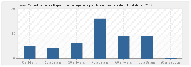 Répartition par âge de la population masculine de L'Hospitalet en 2007
