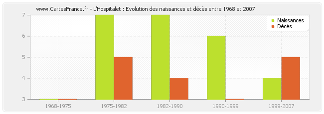 L'Hospitalet : Evolution des naissances et décès entre 1968 et 2007
