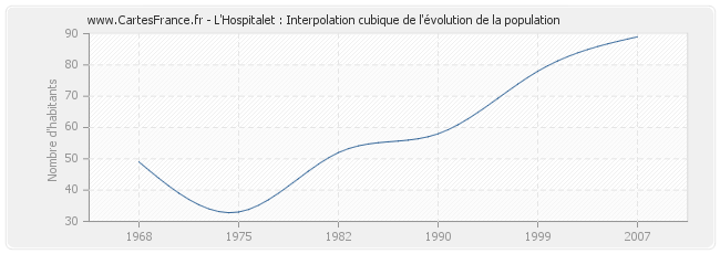 L'Hospitalet : Interpolation cubique de l'évolution de la population