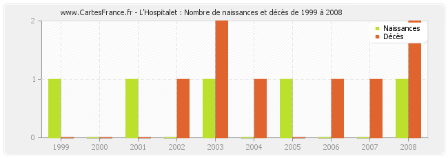 L'Hospitalet : Nombre de naissances et décès de 1999 à 2008