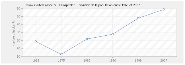 Population L'Hospitalet