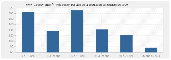 Répartition par âge de la population de Jausiers en 1999