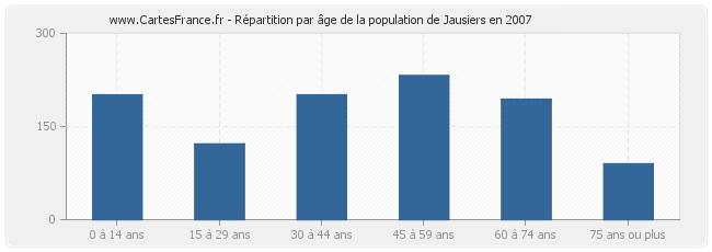Répartition par âge de la population de Jausiers en 2007
