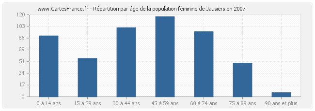 Répartition par âge de la population féminine de Jausiers en 2007