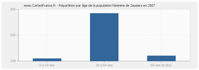Répartition par âge de la population féminine de Jausiers en 2007