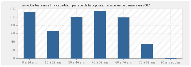 Répartition par âge de la population masculine de Jausiers en 2007