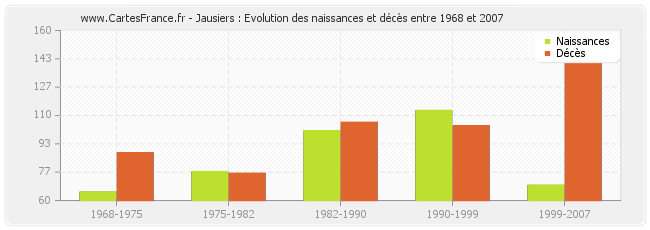 Jausiers : Evolution des naissances et décès entre 1968 et 2007