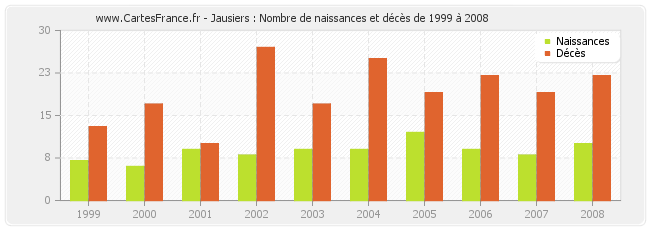 Jausiers : Nombre de naissances et décès de 1999 à 2008