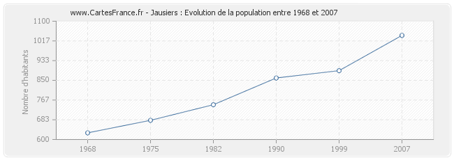 Population Jausiers