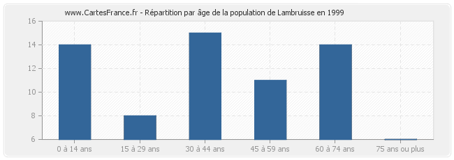Répartition par âge de la population de Lambruisse en 1999