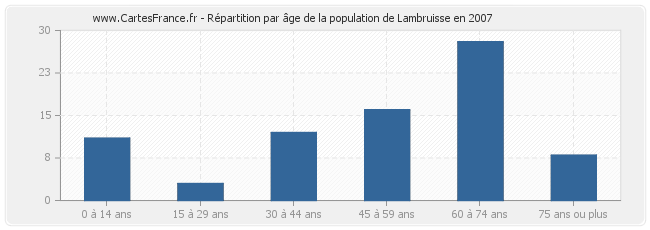 Répartition par âge de la population de Lambruisse en 2007