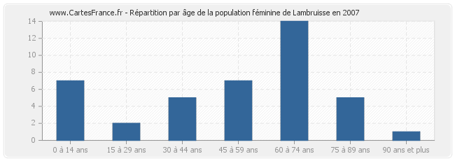 Répartition par âge de la population féminine de Lambruisse en 2007