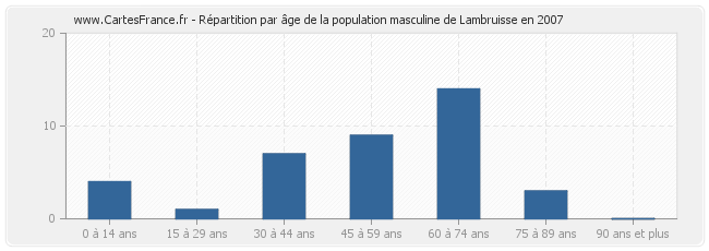 Répartition par âge de la population masculine de Lambruisse en 2007