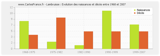 Lambruisse : Evolution des naissances et décès entre 1968 et 2007