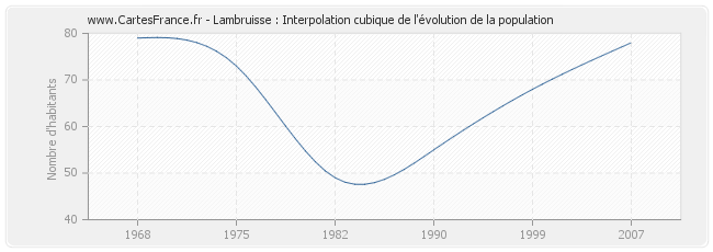 Lambruisse : Interpolation cubique de l'évolution de la population
