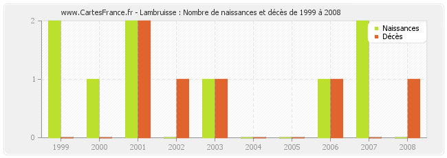 Lambruisse : Nombre de naissances et décès de 1999 à 2008