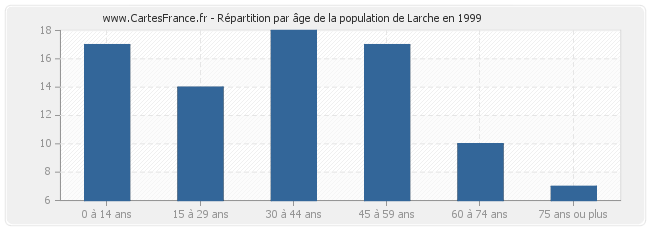 Répartition par âge de la population de Larche en 1999