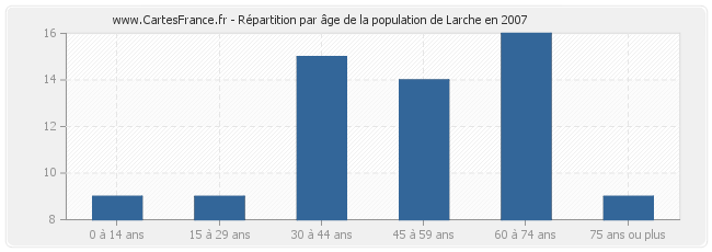 Répartition par âge de la population de Larche en 2007