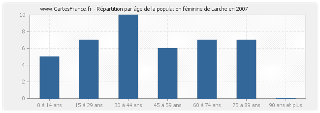 Répartition par âge de la population féminine de Larche en 2007