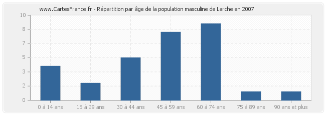 Répartition par âge de la population masculine de Larche en 2007