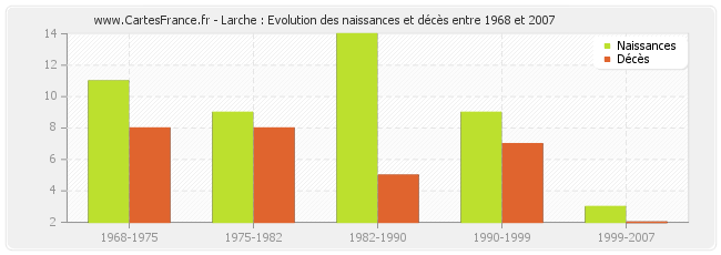Larche : Evolution des naissances et décès entre 1968 et 2007