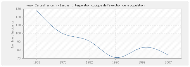 Larche : Interpolation cubique de l'évolution de la population