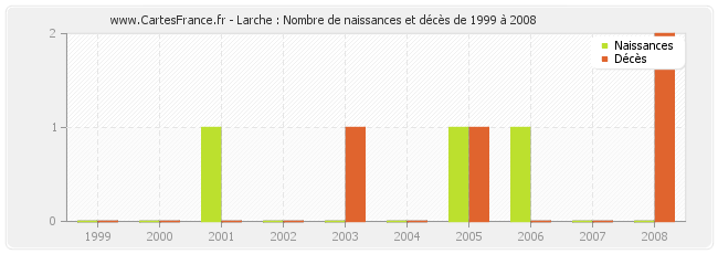 Larche : Nombre de naissances et décès de 1999 à 2008