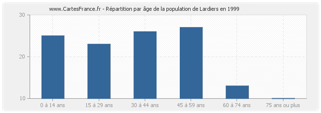 Répartition par âge de la population de Lardiers en 1999